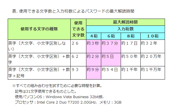 パスワード パスワード
