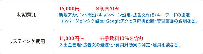 リスティング広告費用 リスティング広告費用